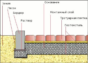 Элементы необходимые для кладки тротуарной плитки