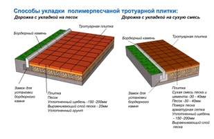Несколько способов укладки тротуарной плитки
